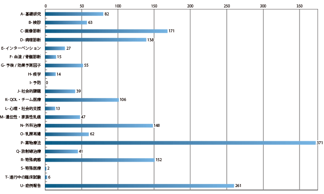 カテゴリー別応募演題数