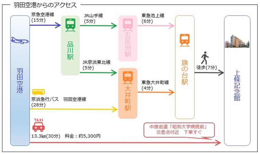 羽田空港からのアクセス