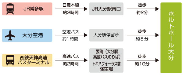 ホルトホール大分へのアクセス