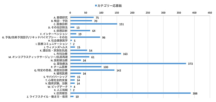 カテゴリー別応募演題数グラフ