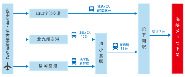 飛行機からのアクセス