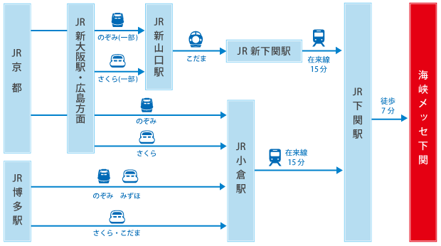 新幹線からのアクセス