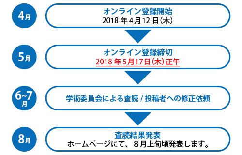 演題登録の流れ