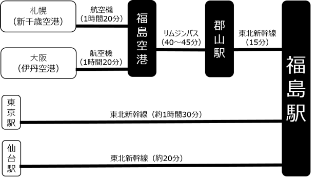 会場までの交通機関