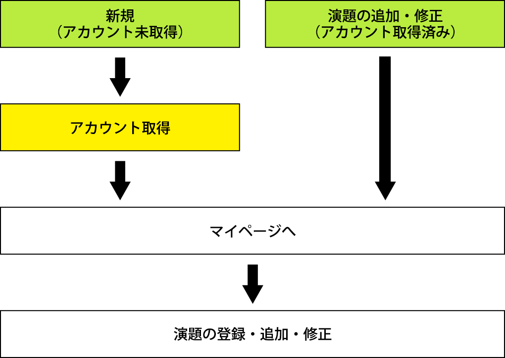 登録の流れ