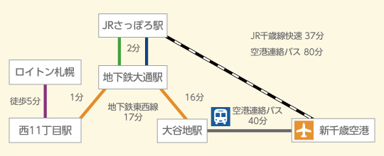 アクセス経路