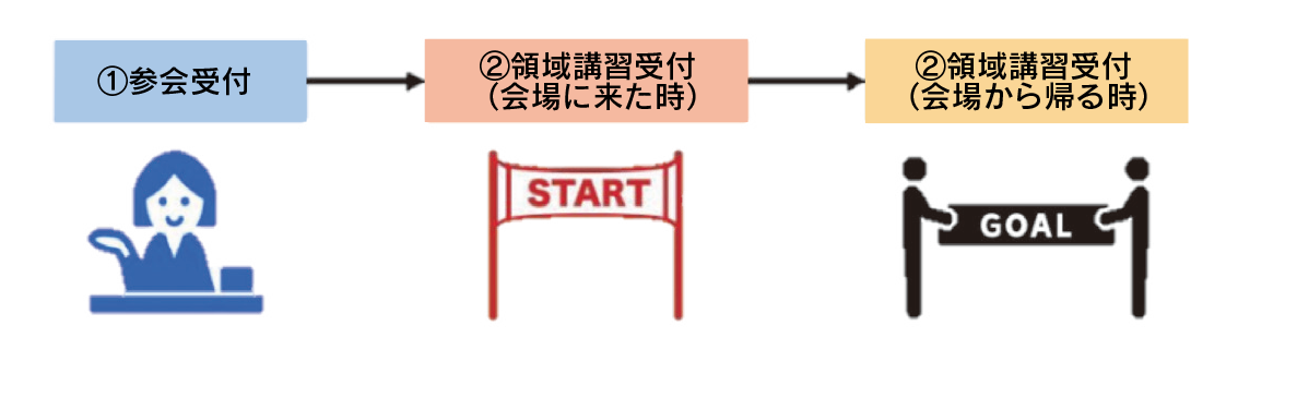 手続きの流れ