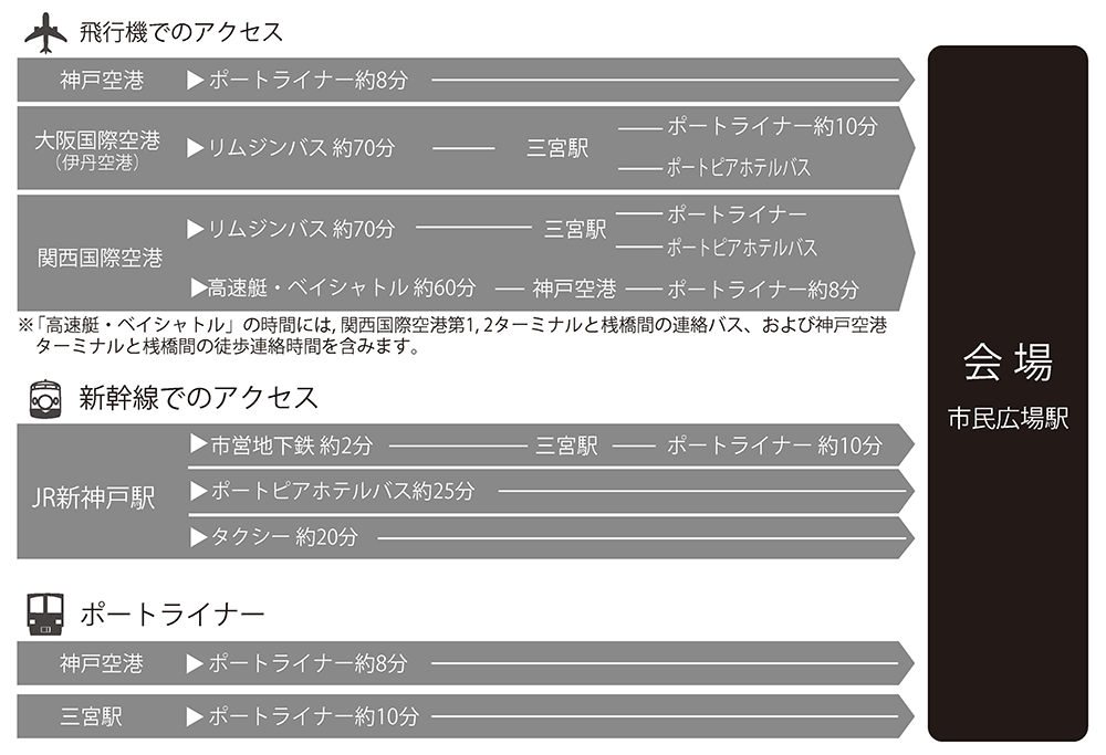 飛行機でのaccess