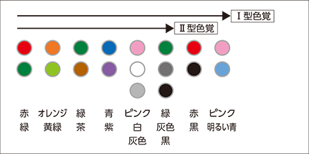 画像：混同しやすい配色