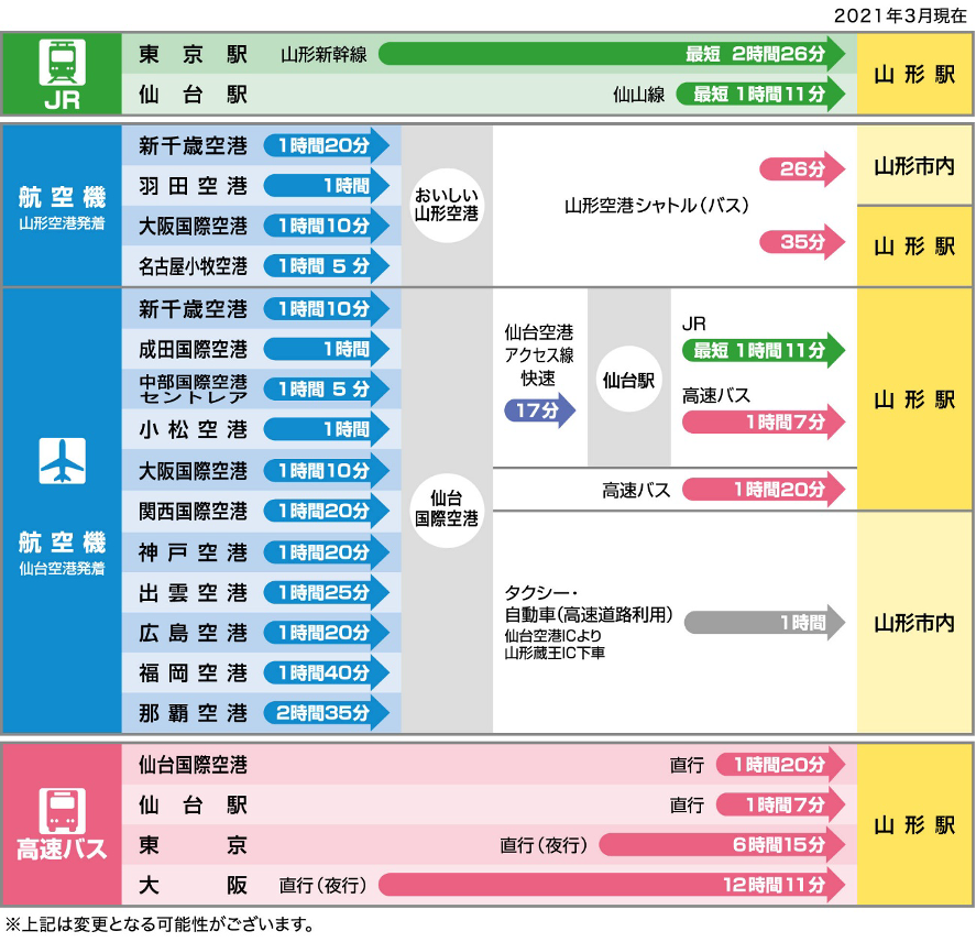 山形までの主要アクセス
