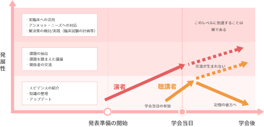 従来の学会