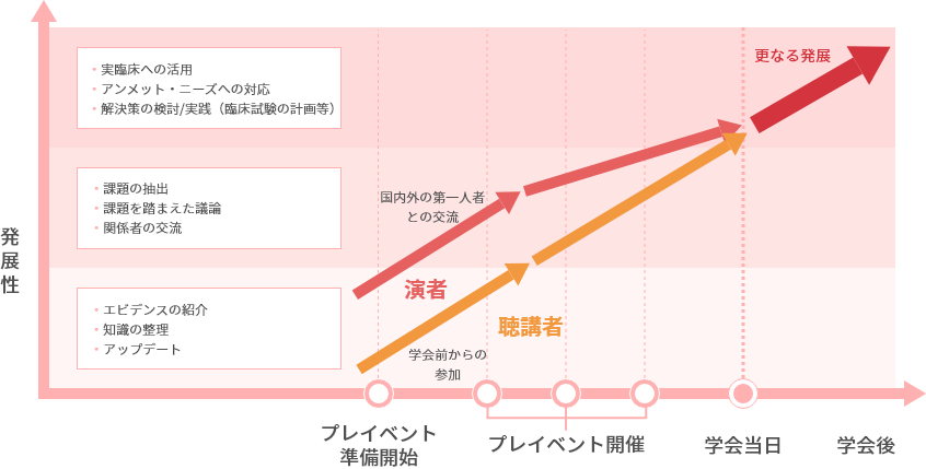 プレイベントよって期待される効果