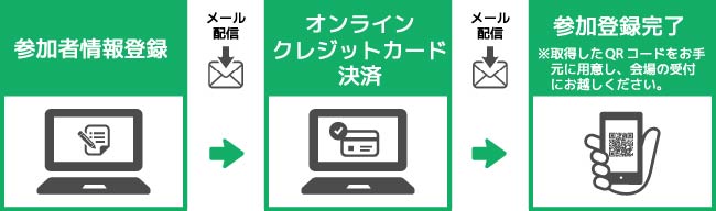 参加登録の流れについて