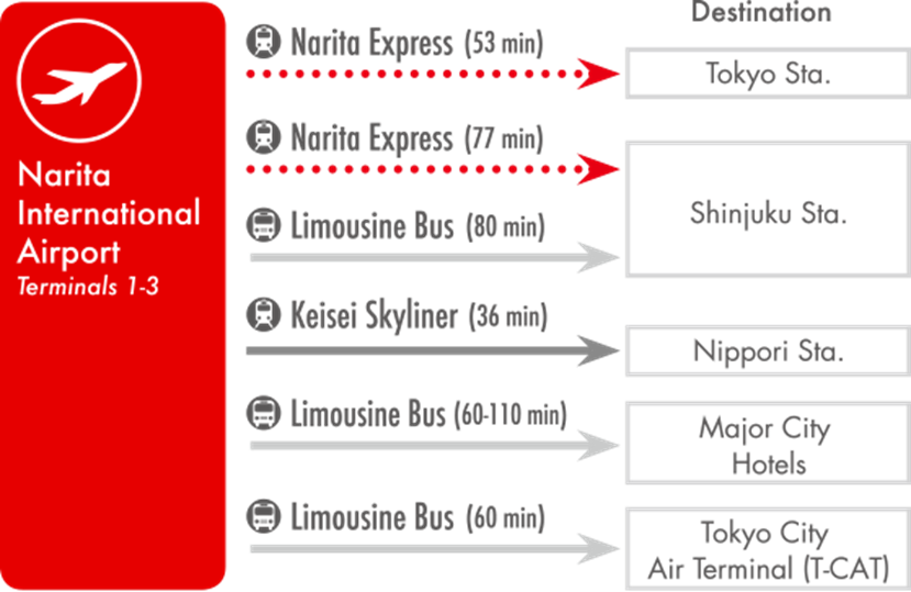 Narita International Airport