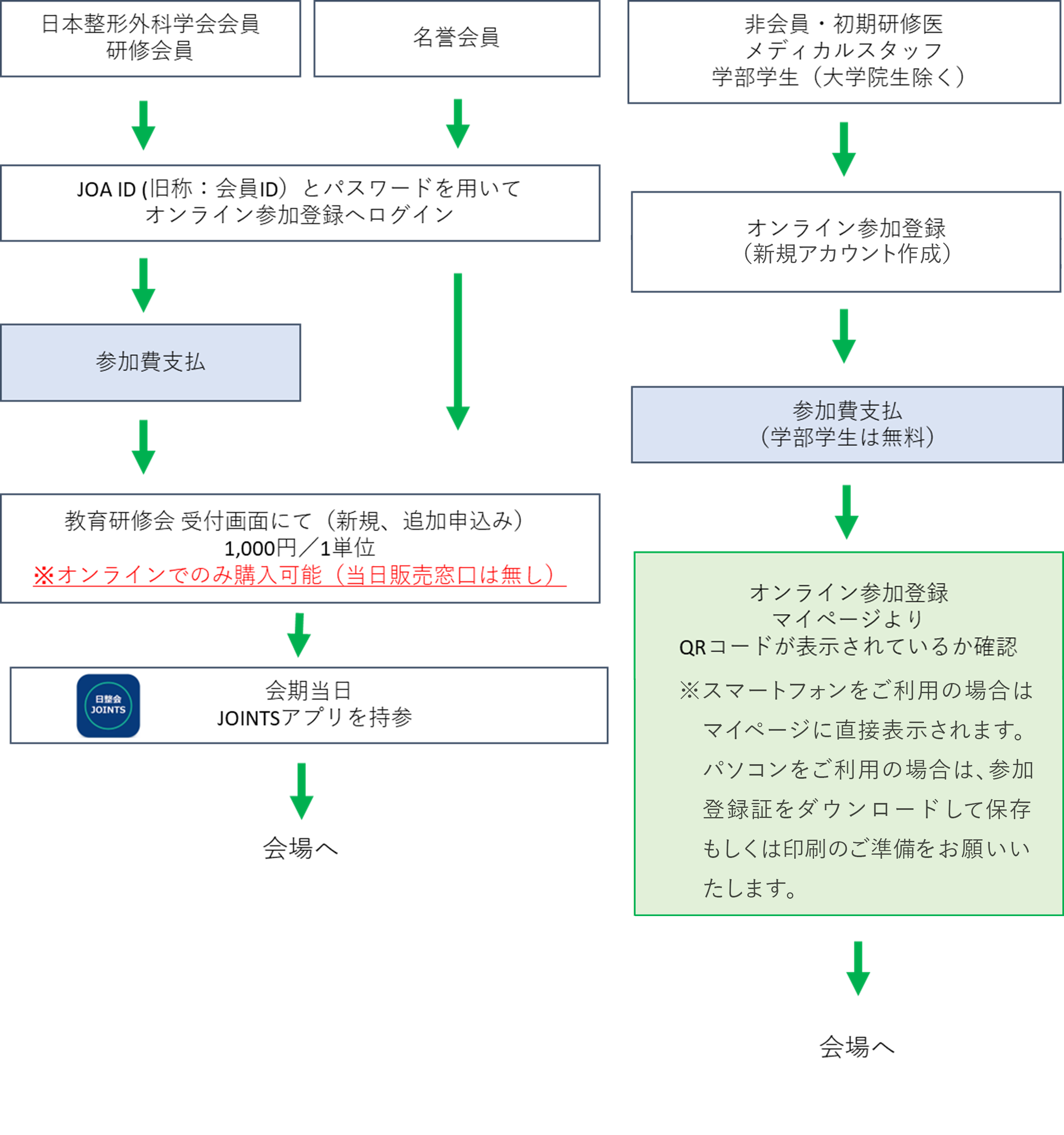 事前・会期中の参加登録のフローチャート