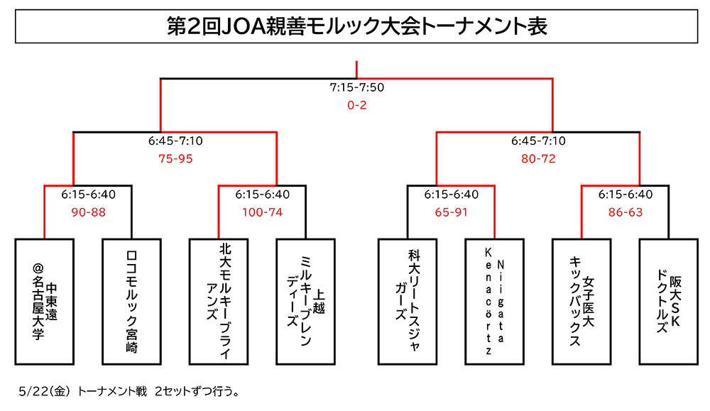 第2回JOA親善モルック大会 予選リーグ