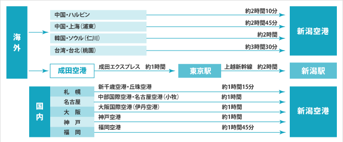 飛行機をご利用の場合
