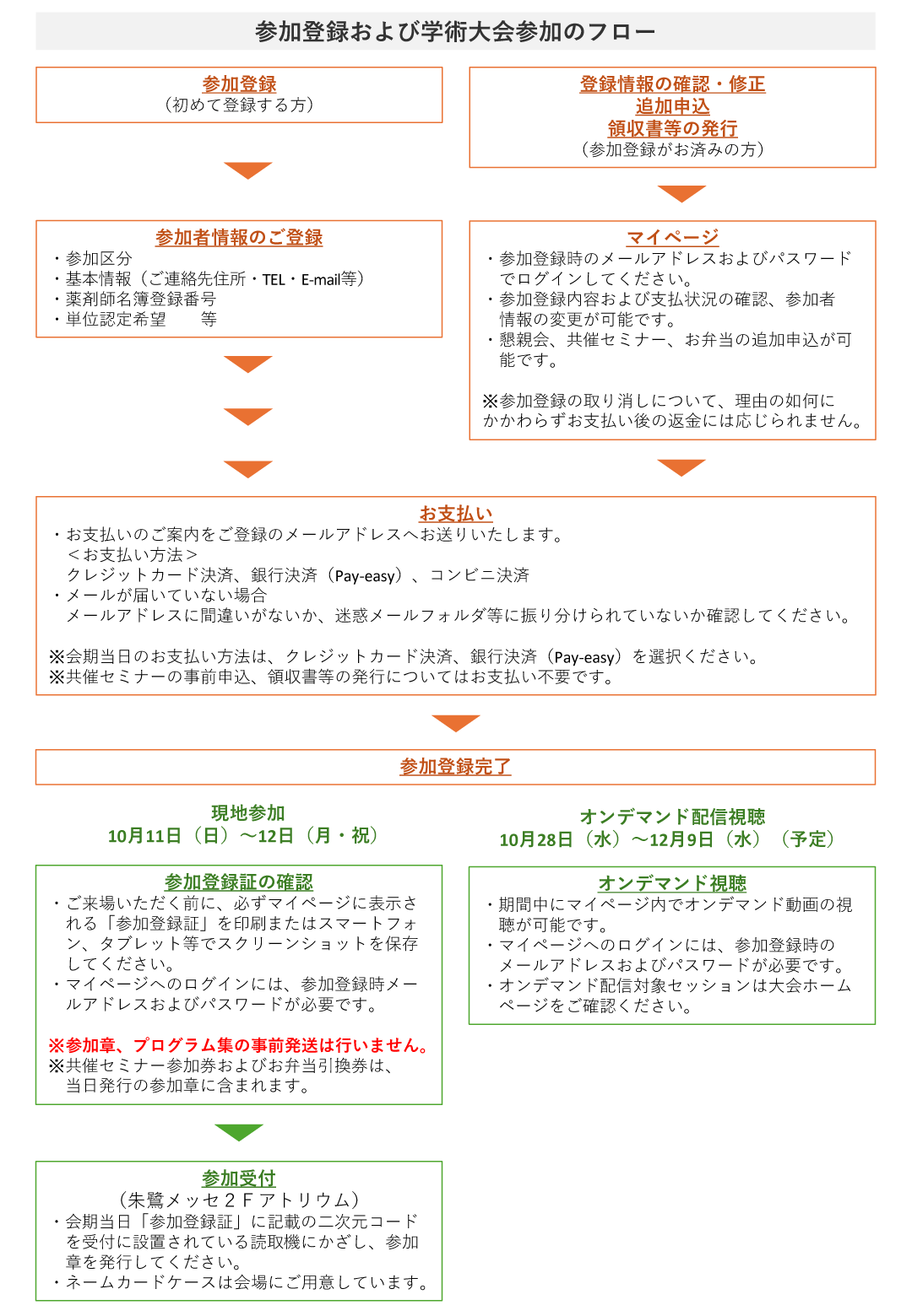 参加登録の流れ