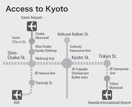 Access to Kyoto