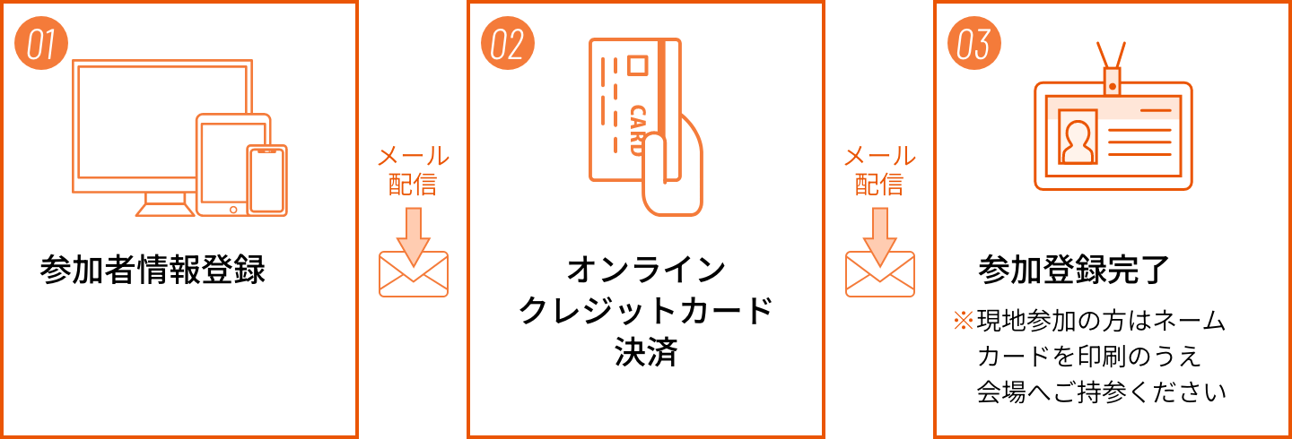参加者情報登録から決済・登録完了の流れ