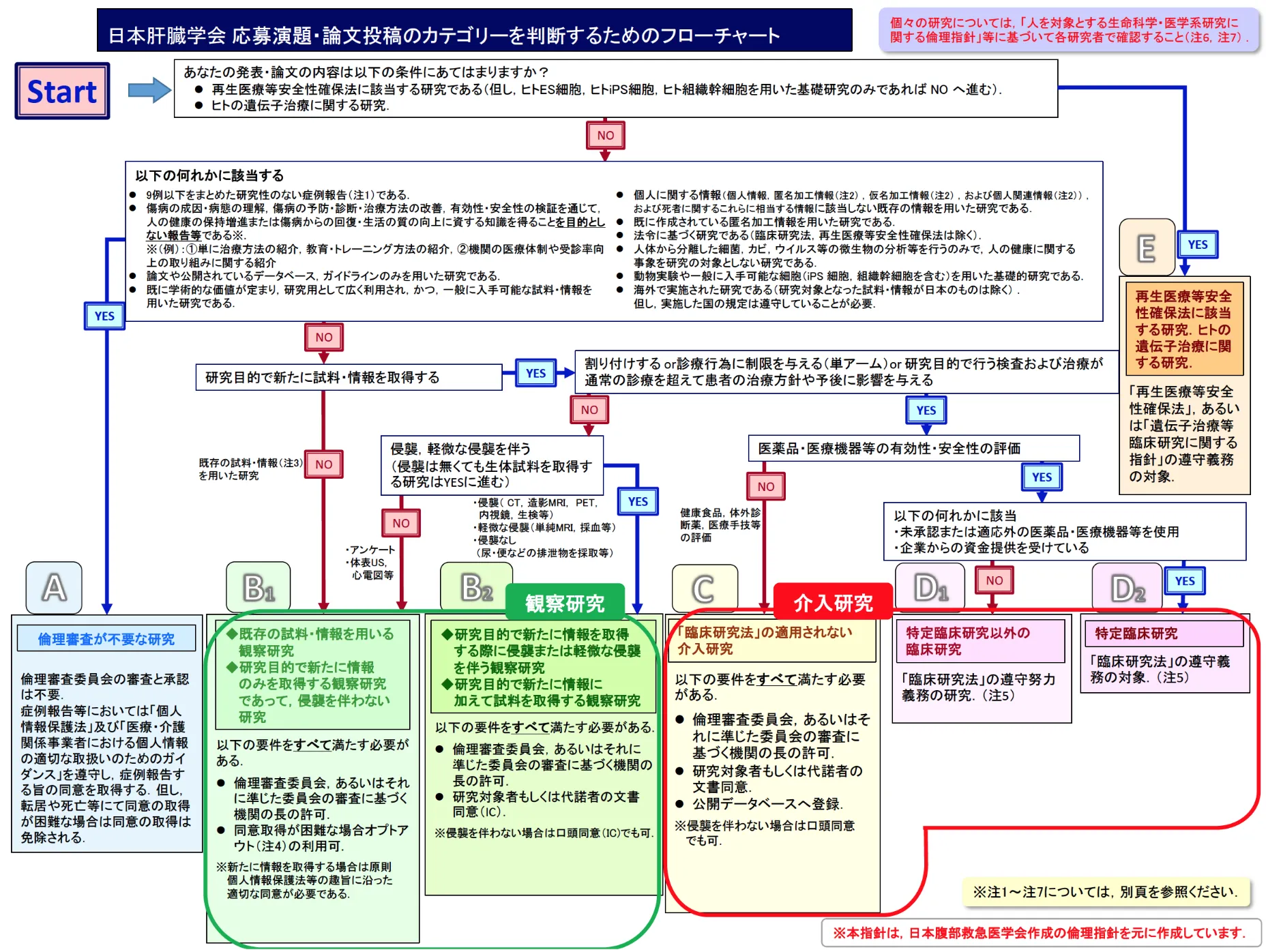 応募演題・論文投稿のカテゴリーを判断するためのフローチャート・カテゴリー分類