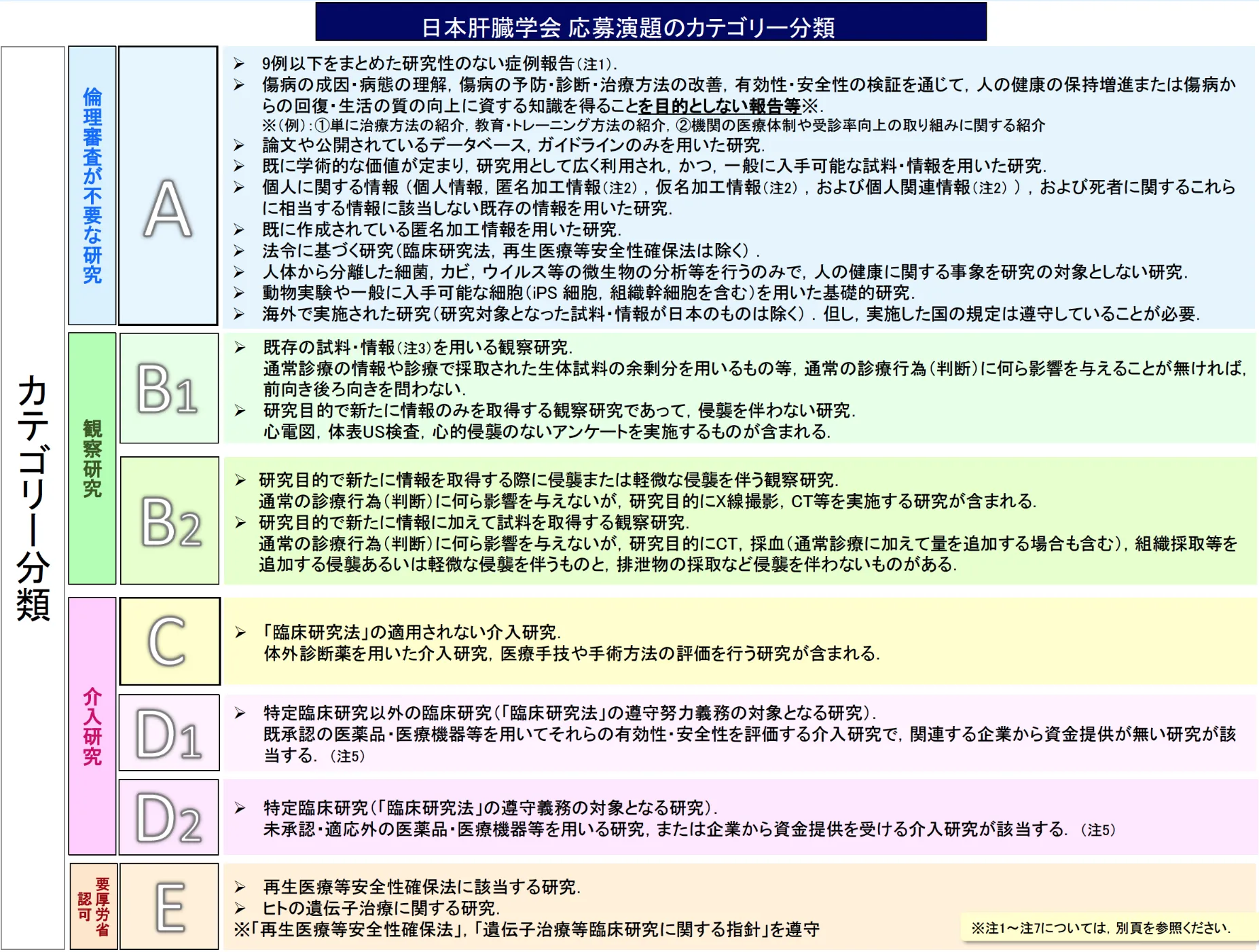 応募演題・論文投稿のカテゴリーを判断するためのフローチャート・カテゴリー分類