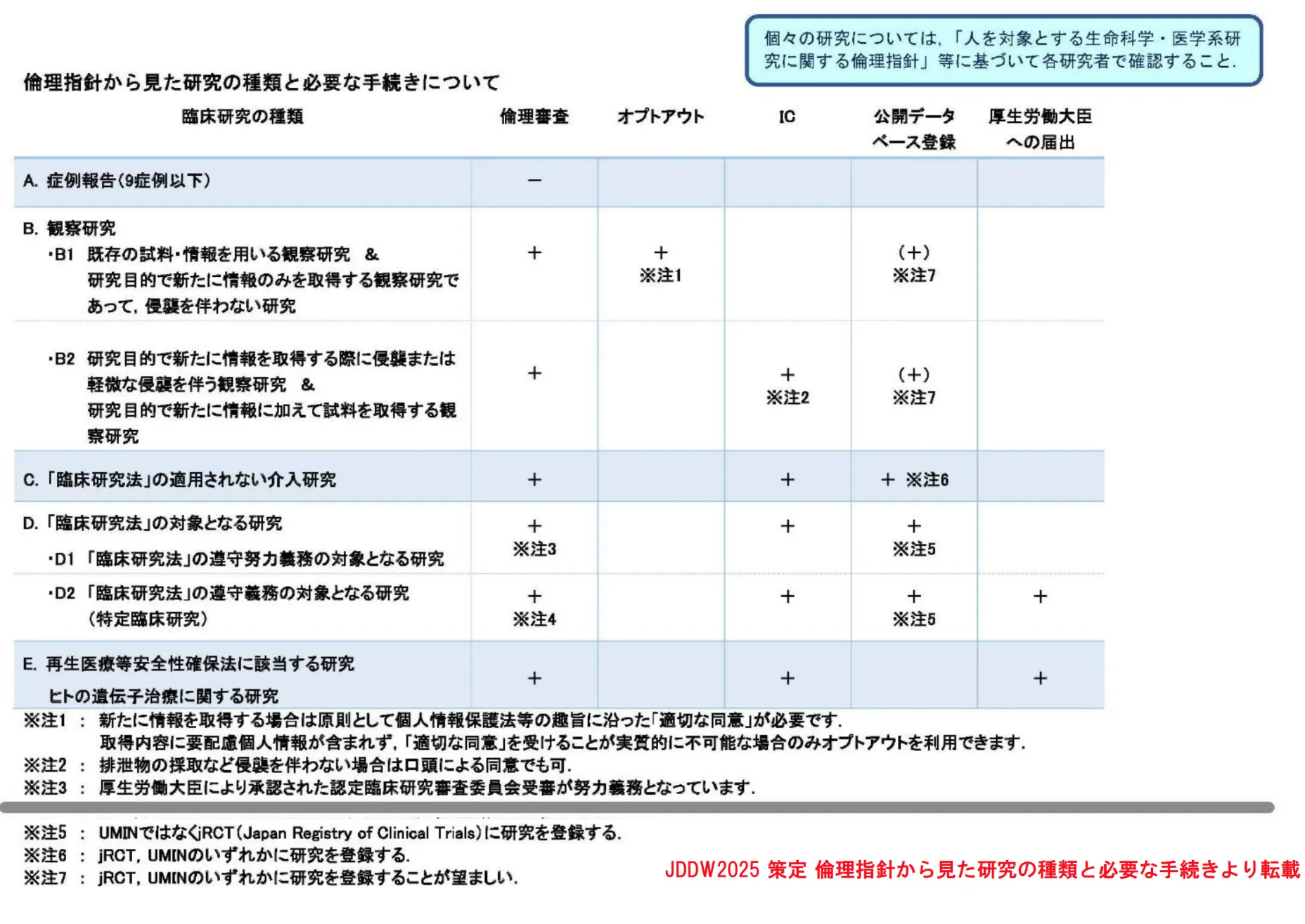 倫理指針から見た研究の種類と必要な手続きについて