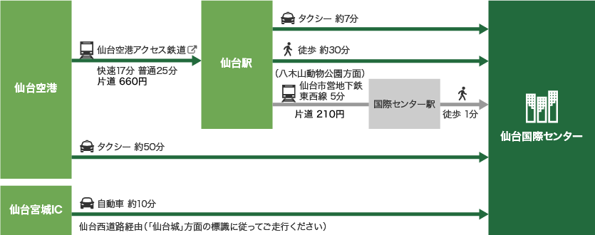 交通アクセス図