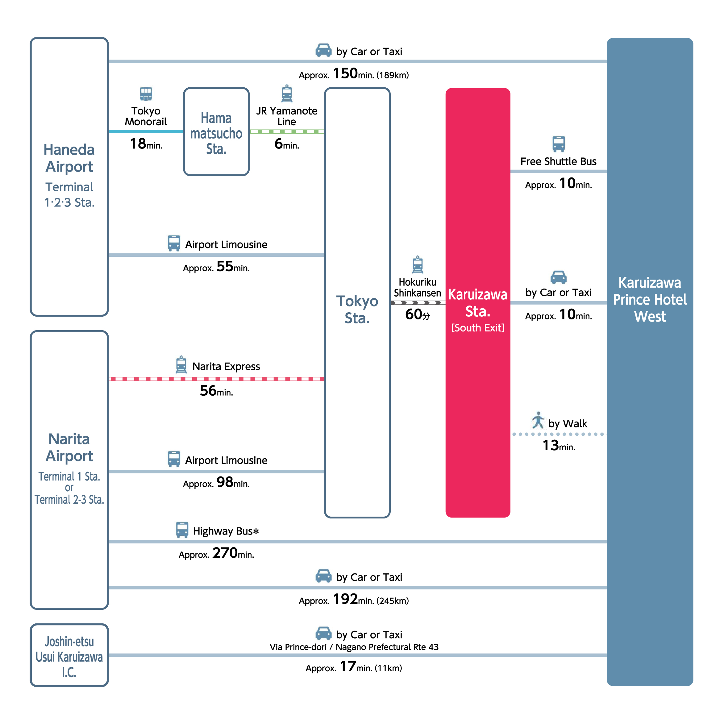 Access Information