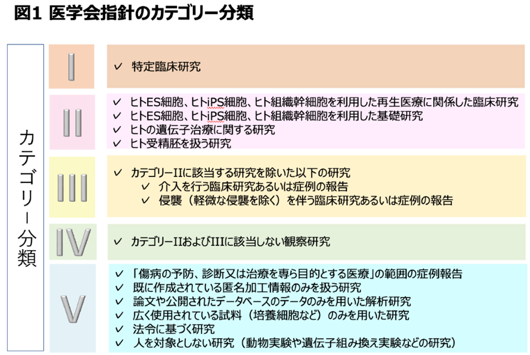 医学会指針のカテゴリー分類