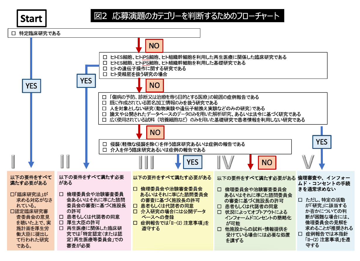 応募演題のカテゴリーを判断するためのフローチャート