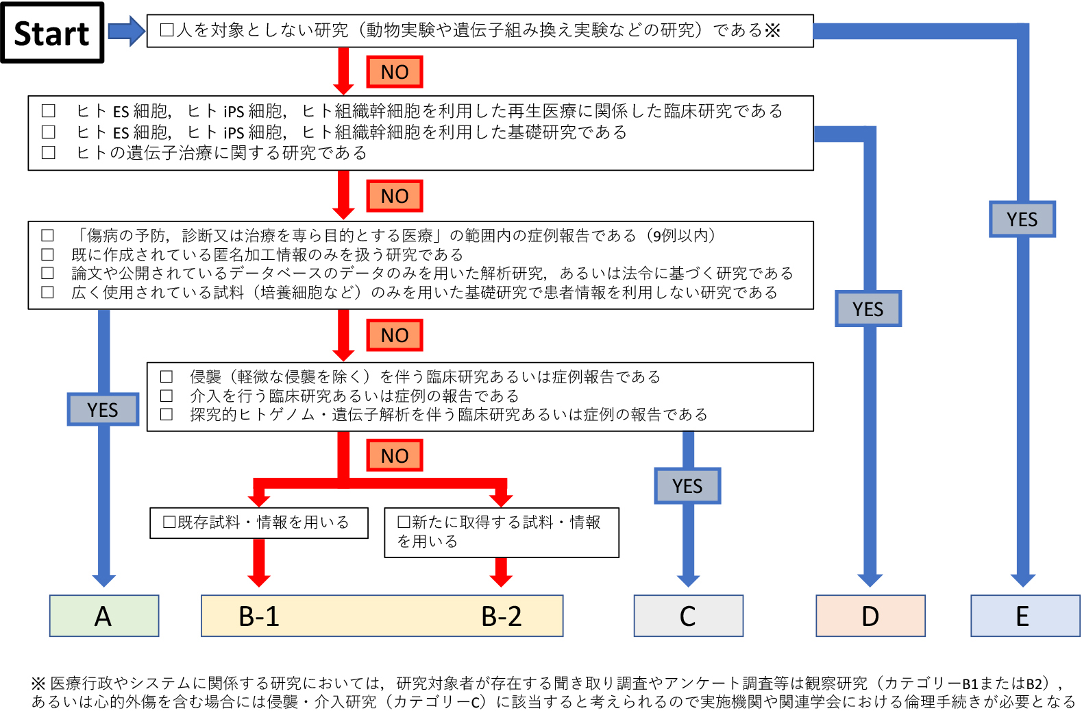 応募演題のカテゴリーを判断するためのフローチャート
