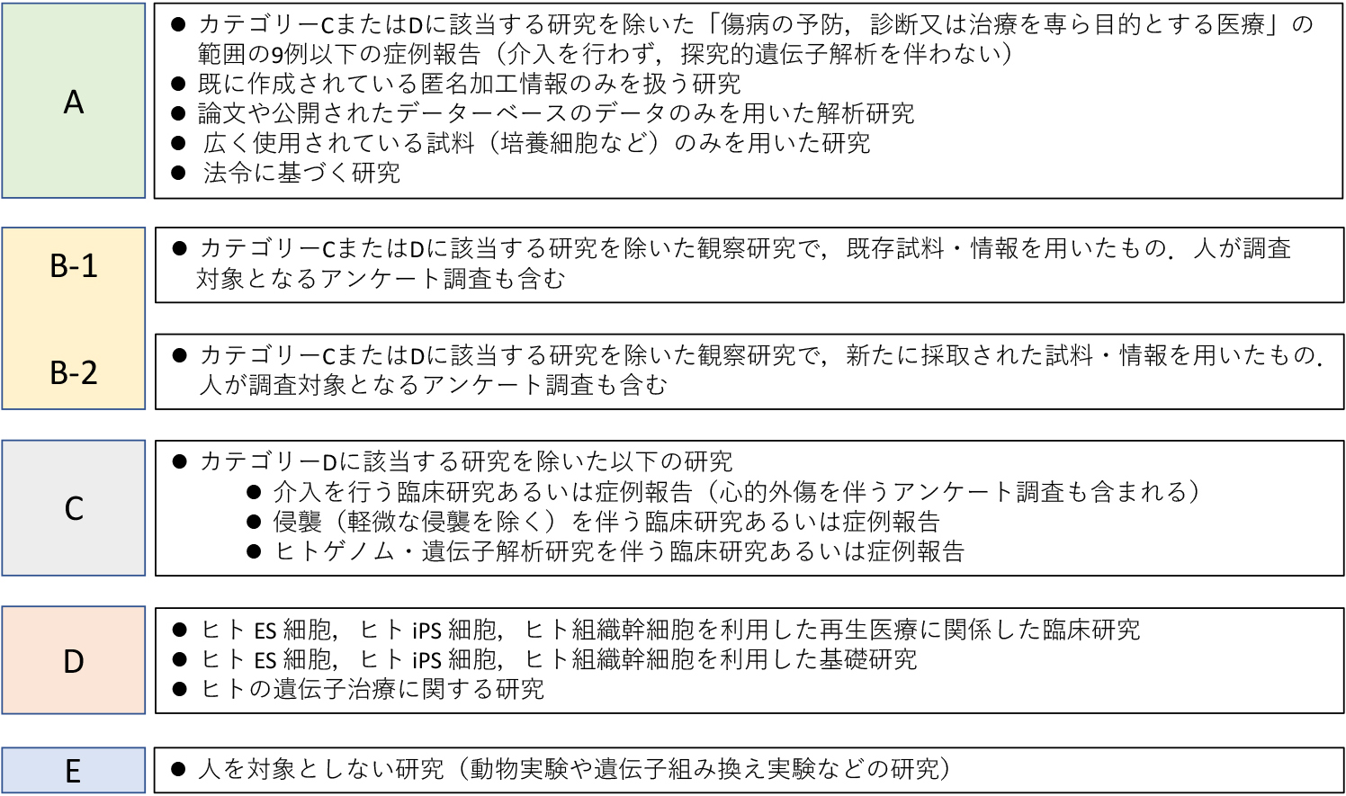 応募演題のカテゴリー分類