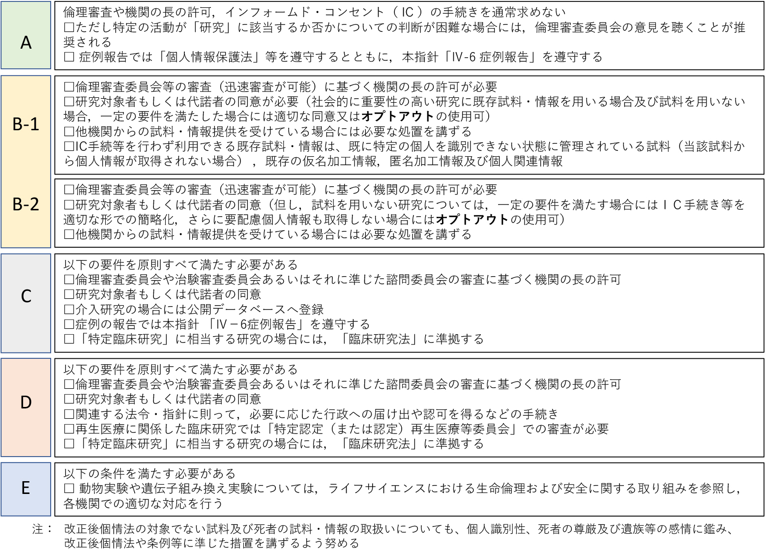 カテゴリー毎に必要な倫理対応