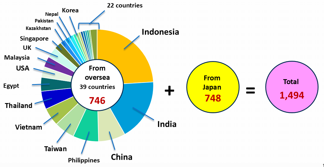 Graph of Number of abstract submissions