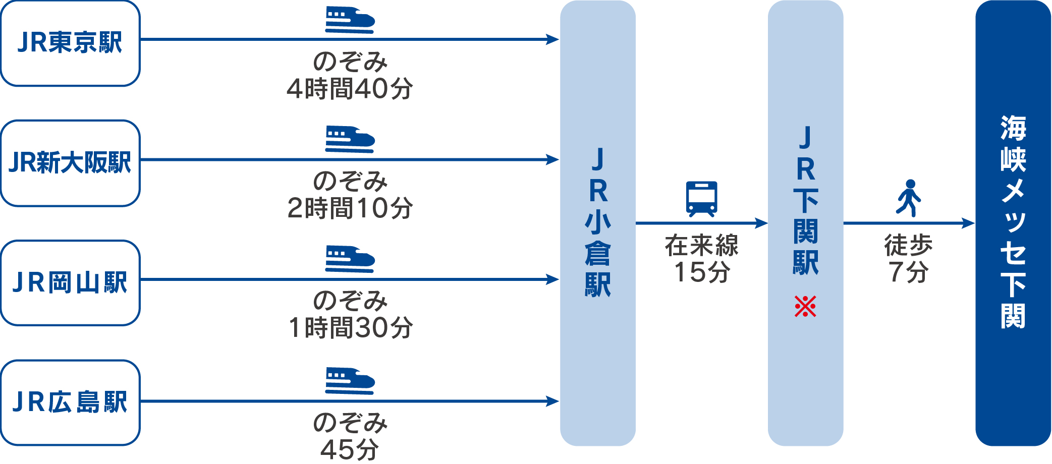 新幹線でご来場の方