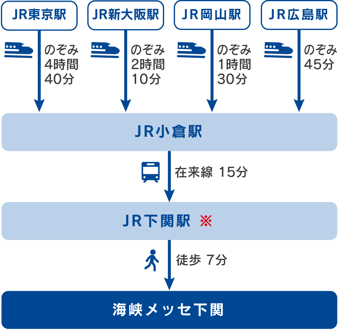 新幹線でご来場の方