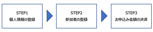 STEP1個人情報の登録/STEP2参加者の登録/STEP3お申込み金額の決済