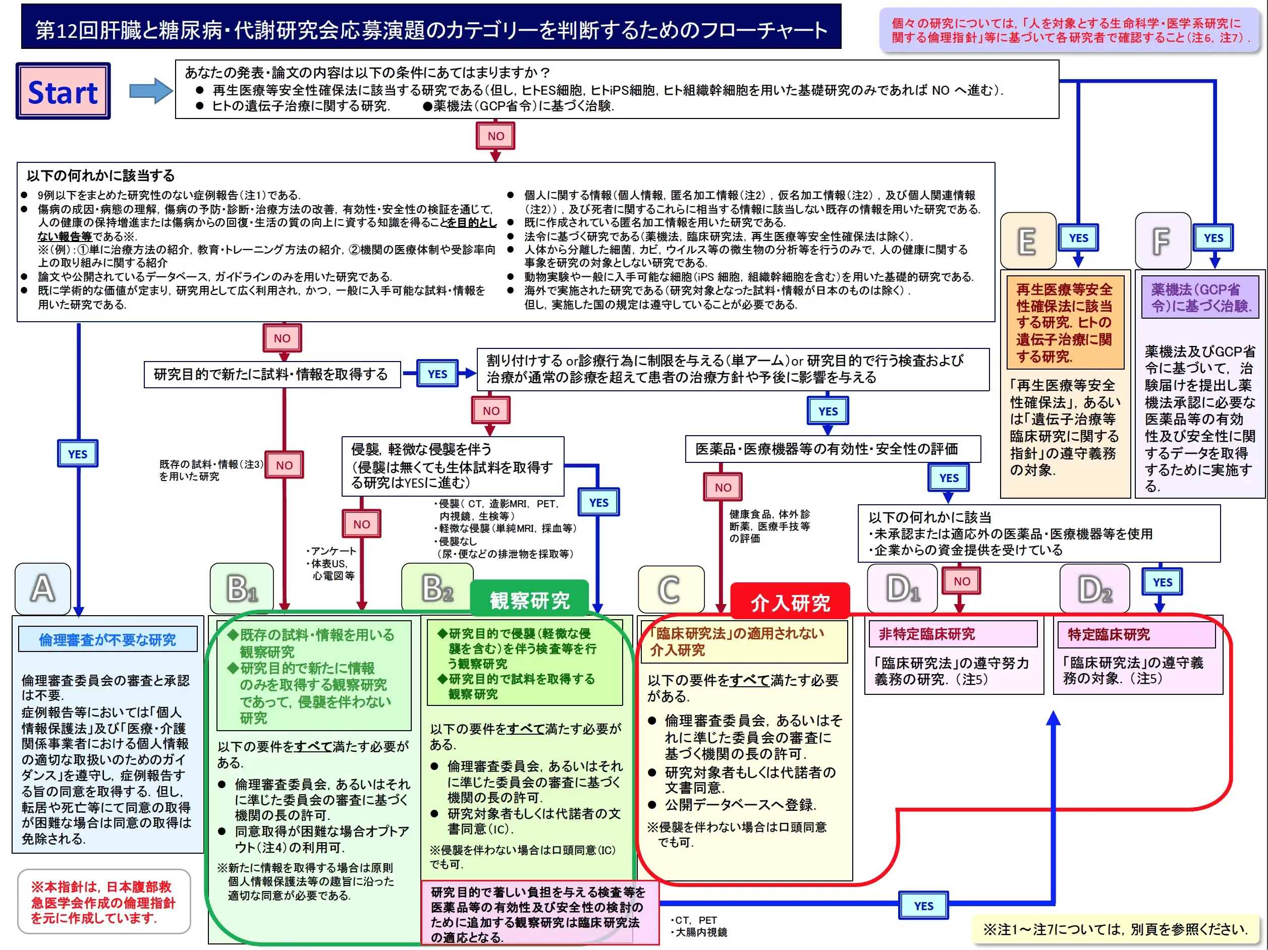 応募演題・論文投稿のカテゴリーを判断するためのフローチャート・カテゴリー分類