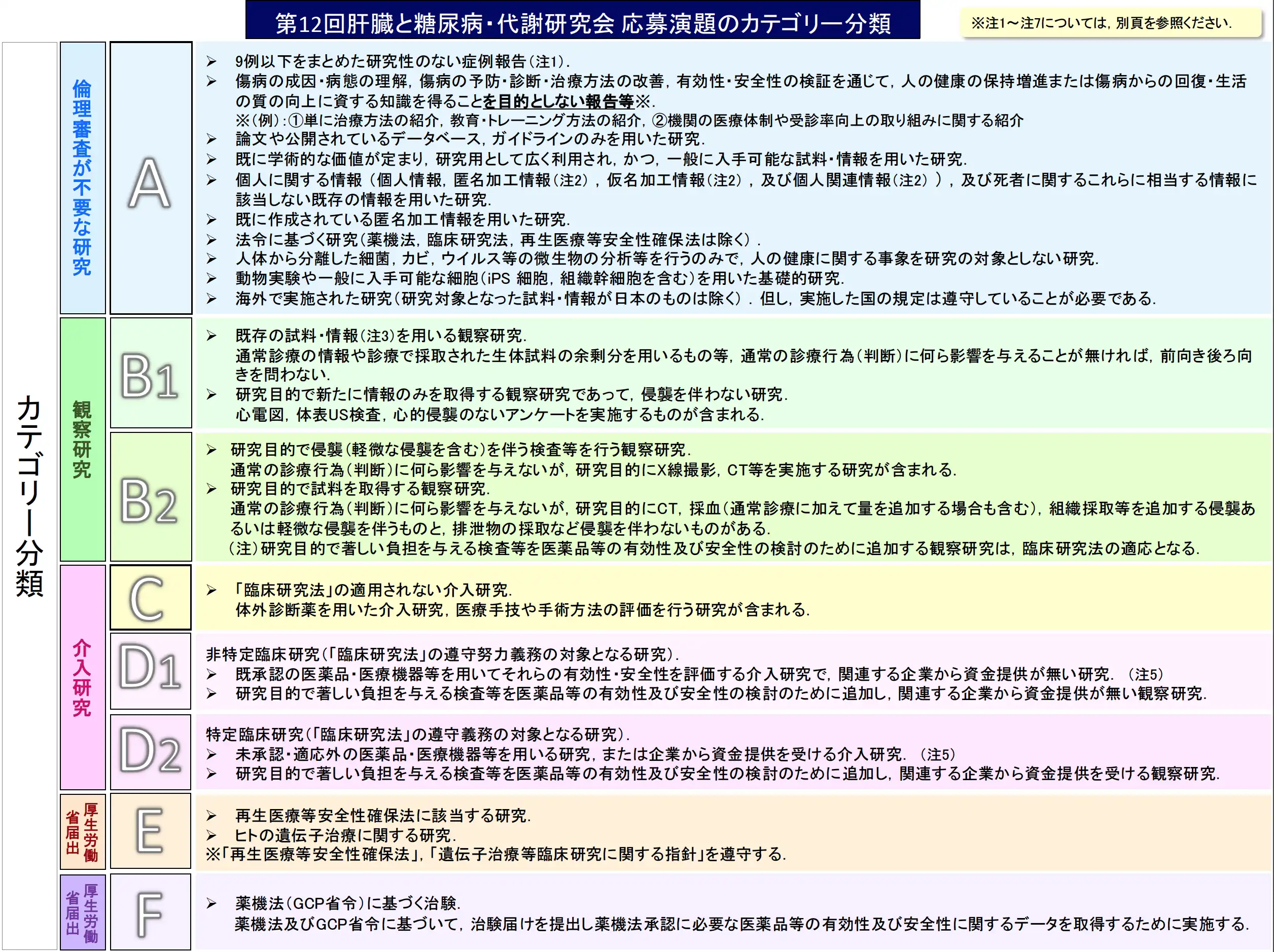 第12回肝臓と糖尿病・代謝研究会 応募演題のカテゴリー分類