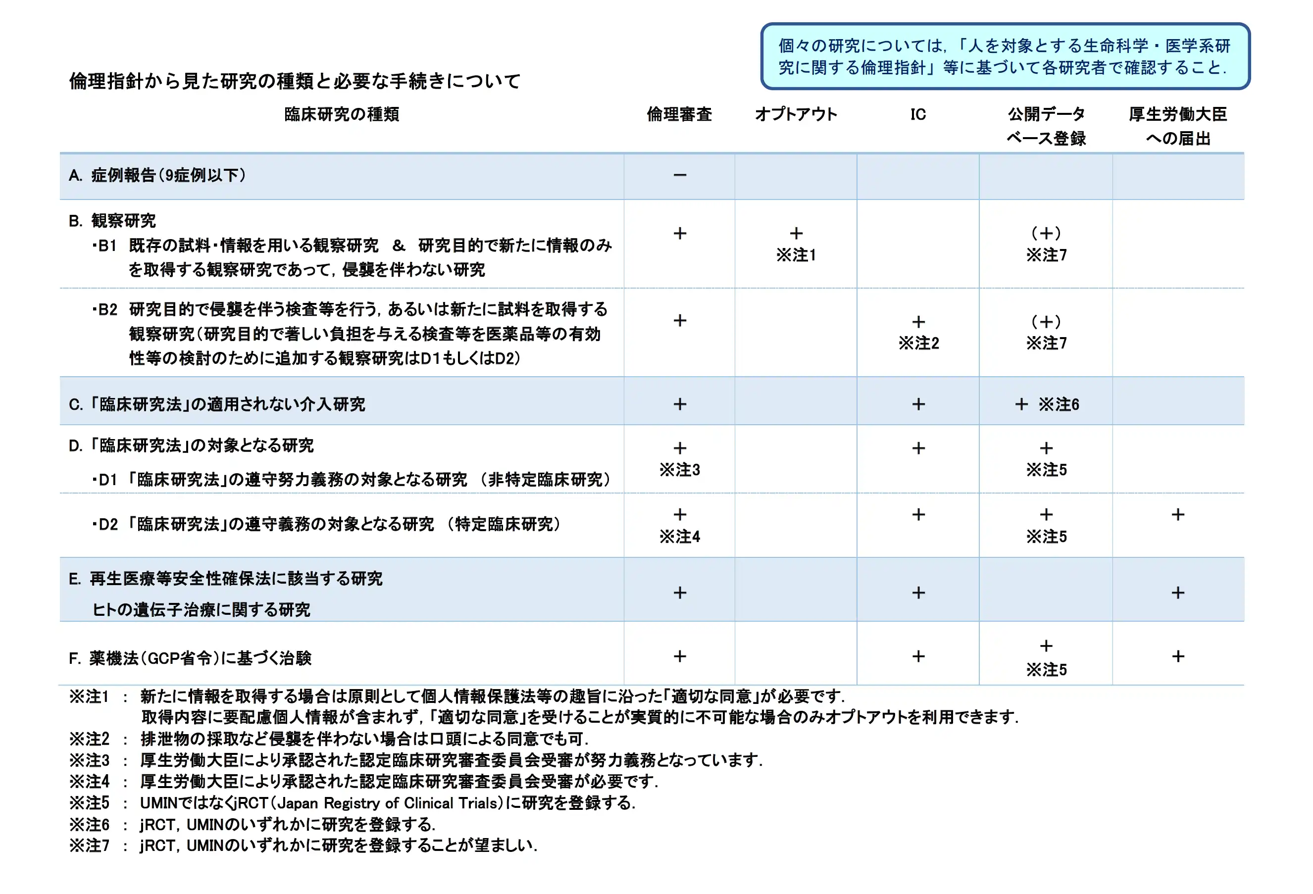 倫理指針から見た研究の種類と必要な手続きについて